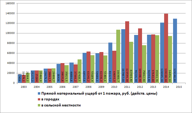 Прямой материальный ущерб на пожарах в Россйской Федерации в период 2003-2015гг.